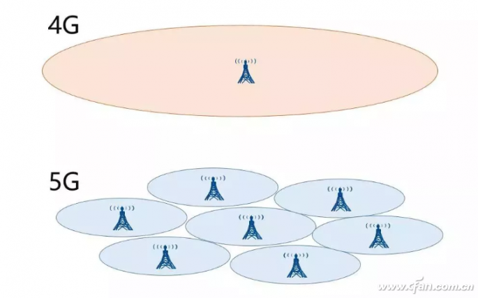 理性看待第五代5G移动通信技术 13