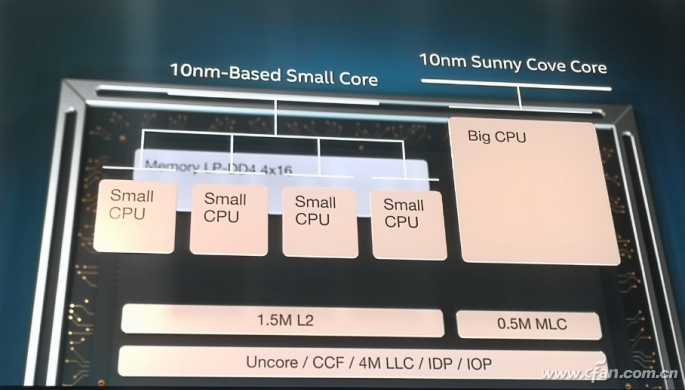 Foveros与Lakefiled是啥？英特尔将推大小核处理器！