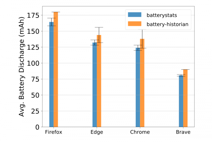 Android端Brave浏览器比Chrome低35%1.png