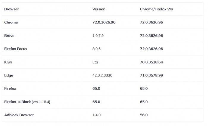 Android端Brave浏览器比Chrome低35%2.jpg