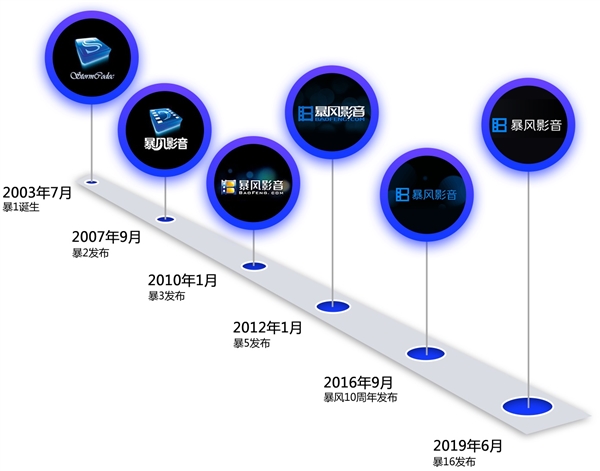 暴风影音推出全新暴16，界面简洁，支持816种文件格式