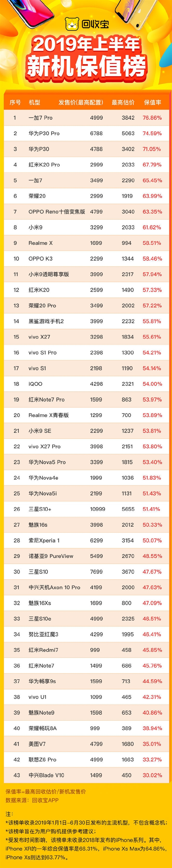 哪款手机保值率更高？2019上半年新机保值榜发布