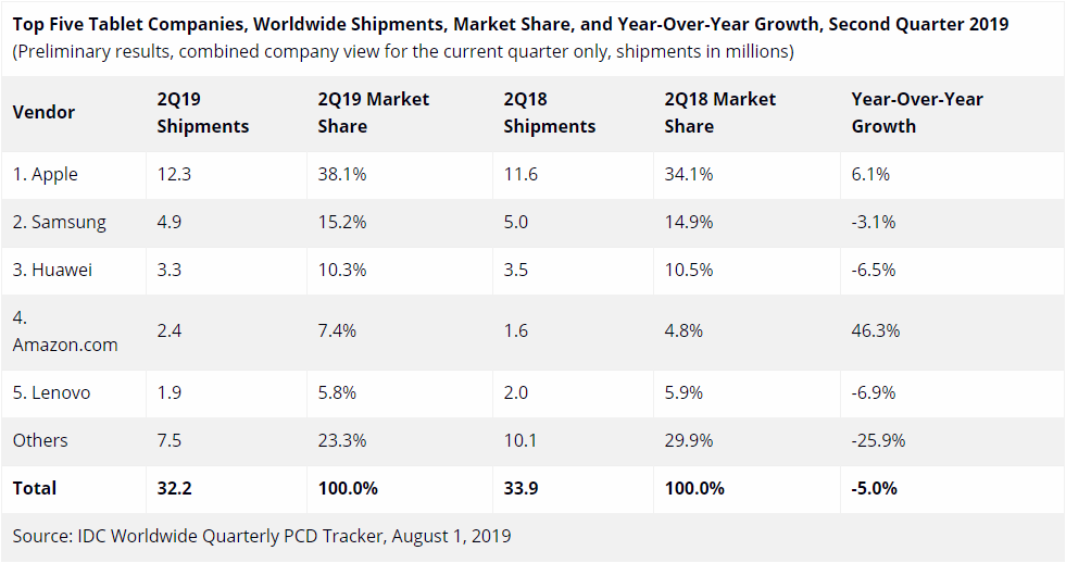 2019 Q2平板电脑数据统计显示：iPad排名第一，占比38.1%