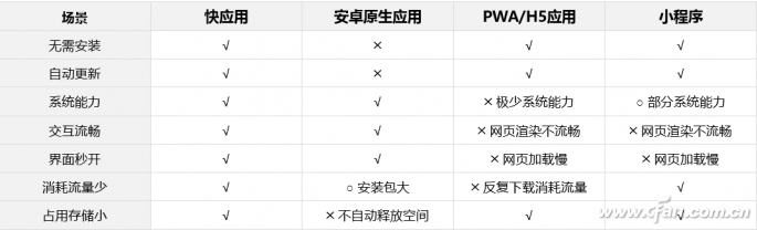 移动串串烧：无需安装的快应用来了1