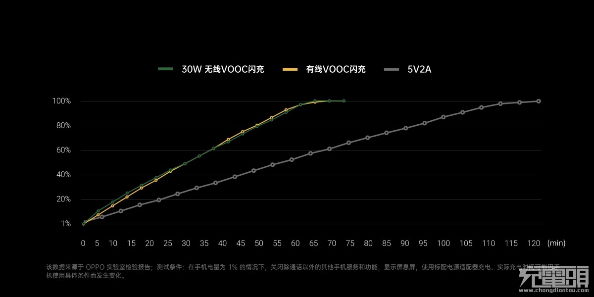 OPPO 30W无线VOOC闪充