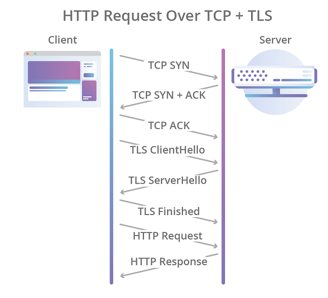 HTTP / 3