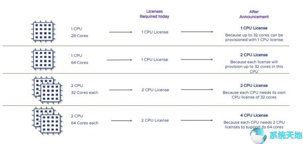 VMware决定超过32核的CPU将收取两倍价钱