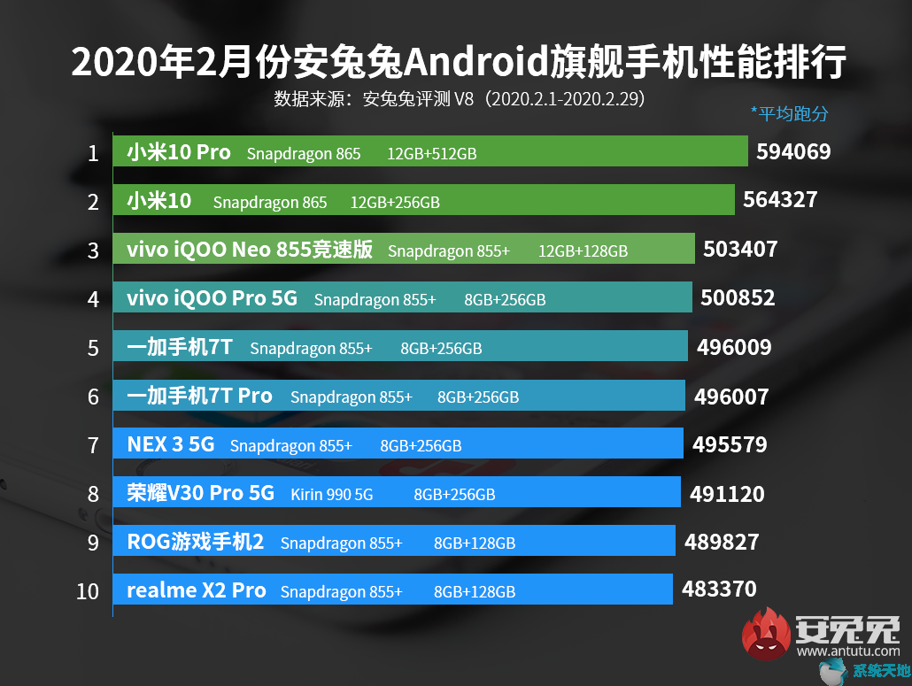 2月安兔兔Android手机性能排行榜