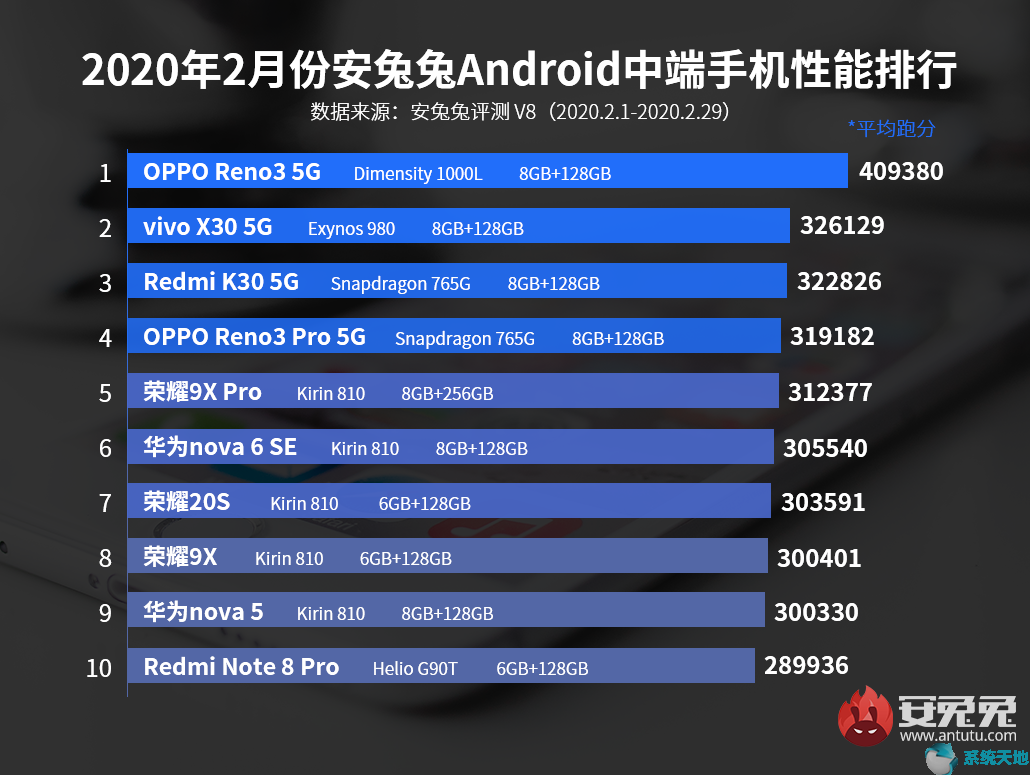 2月安兔兔Android手机性能排行榜