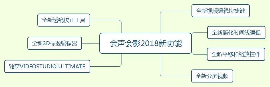 會聲會影2018破解版簡體中文版免費下載