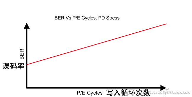 为什么SSD有寿命？SSD读写为啥有限度？3