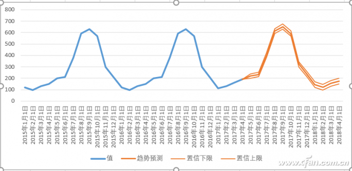 Excel在2016版本中数据预测功能的使用技巧7.jpg