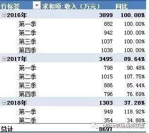 利用Excel透视表计算收入及同比多少的技巧