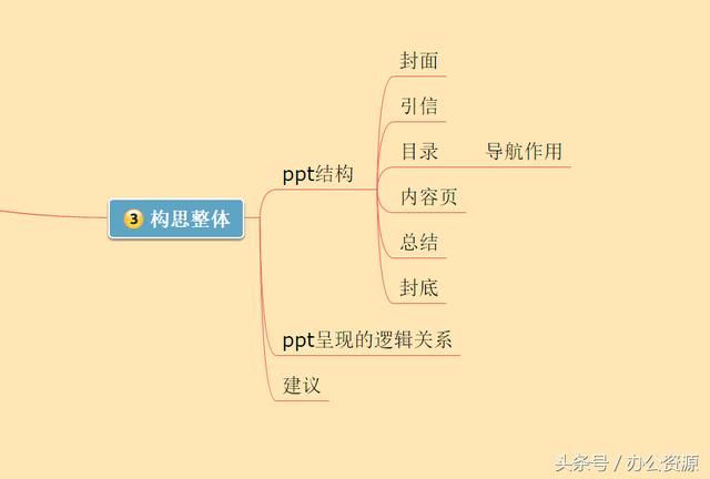 如何有条理性的制作出高大上PPT