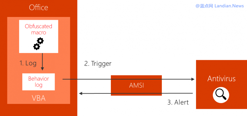 微软为Office 365提供恶意宏扫描和检测1.png