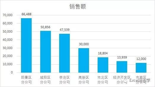 Microsoft Office 2019中Excel图表处理技巧