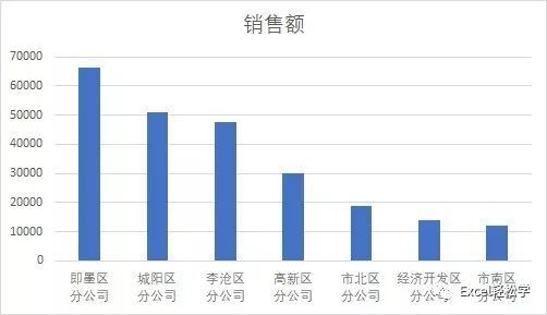 Microsoft Office 2019中Excel图表处理技巧