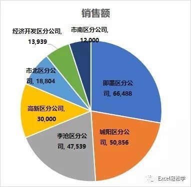 Microsoft Office 2019中Excel图表处理技巧