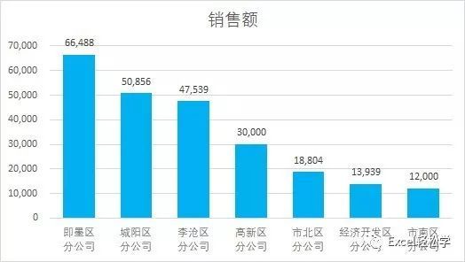 Microsoft Office 2019中Excel图表处理技巧