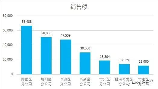 Microsoft Office 2019中Excel图表处理技巧