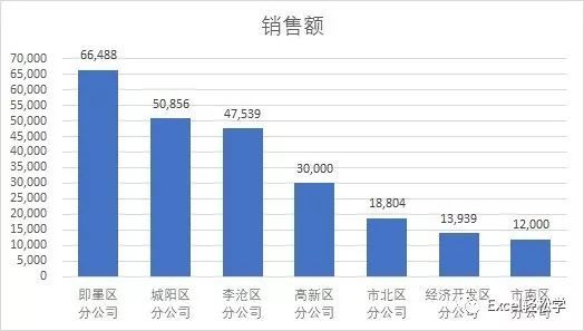 Microsoft Office 2019中Excel图表处理技巧