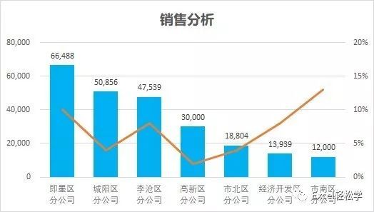 Microsoft Office 2019中Excel图表处理技巧