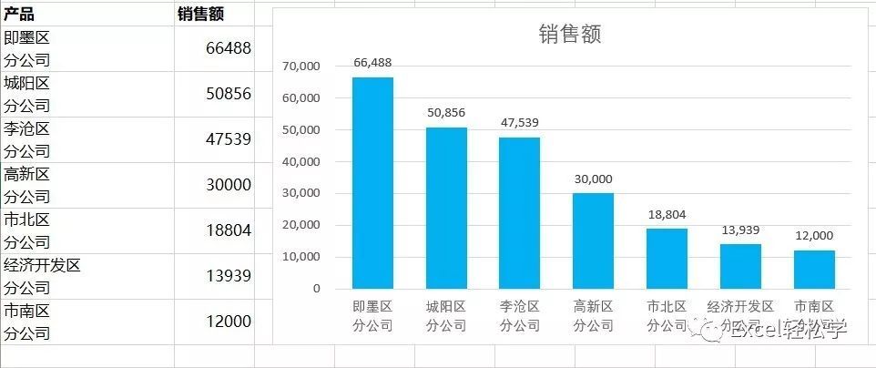 Microsoft Office 2019中Excel图表处理技巧