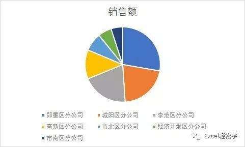 Microsoft Office 2019中Excel图表处理技巧