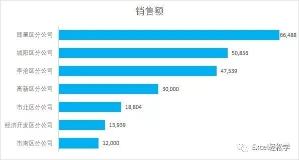 Microsoft Office 2019中Excel图表处理技巧