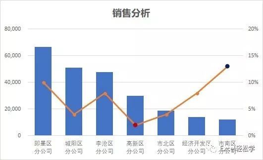 Microsoft Office 2019中Excel图表处理技巧