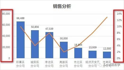 Microsoft Office 2019中Excel图表处理技巧