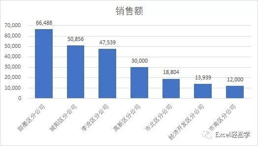 Microsoft Office 2019中Excel图表处理技巧