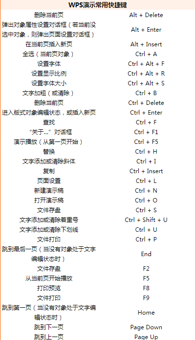 WPS Office 2013常用快捷见