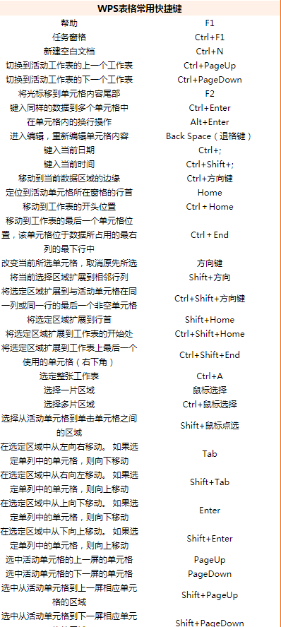 WPS Office 2013常用快捷见