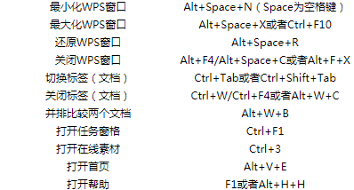 WPS Office 2013常用快捷见