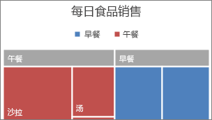 在Excel2007表格中创建树状图的方法|Excel2007教程