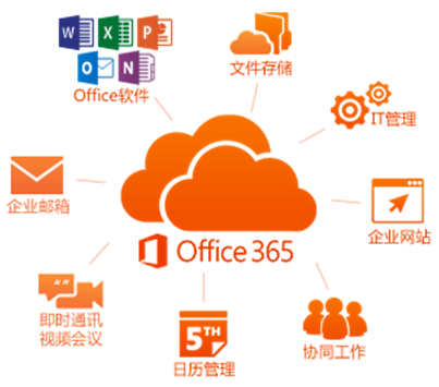 office版本哪个最好用？购买office365理由价格分析