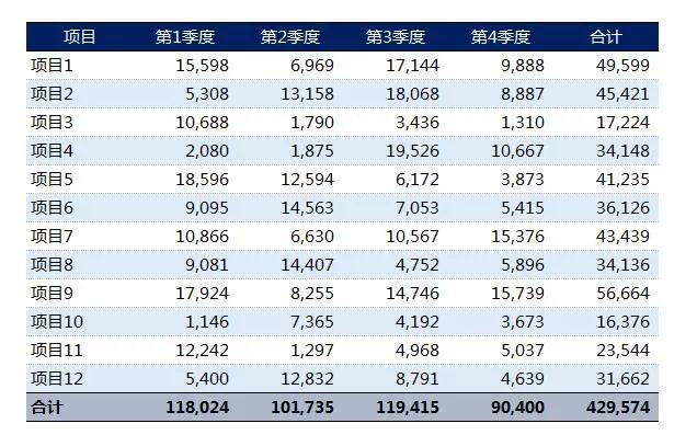 office小技巧：Excel如何画出好看的表格？