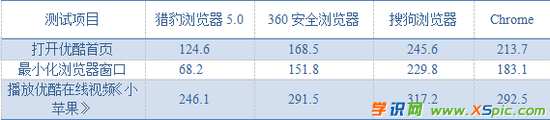 速度最快的浏览器排行榜