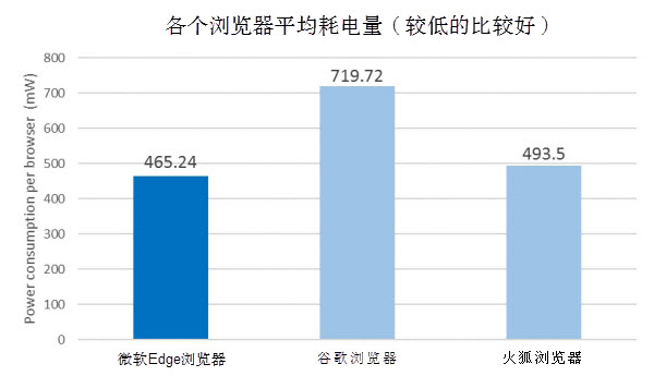 浏览器平均耗电量比较