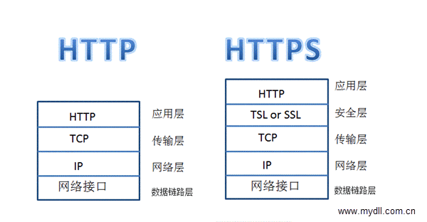 協議是工作在ssl/tls之上的,客戶端到服務器端傳輸的數據是加密的