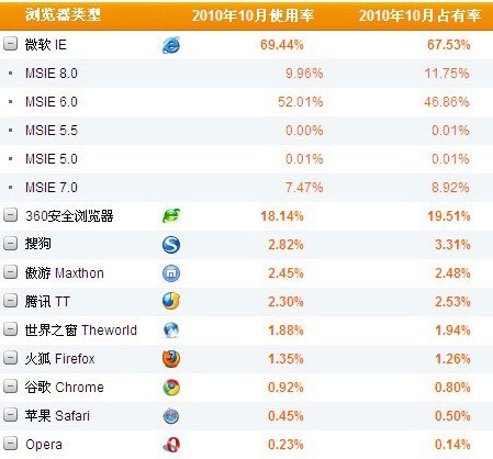 什么浏览器最好用？什么浏览器速度最快？(图1)