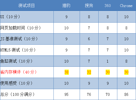 国内外主流四款浏览器评测详情