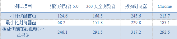 国内外主流四款浏览器评测详情