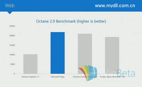 小编分析Microsoft Edge浏览器好不好用