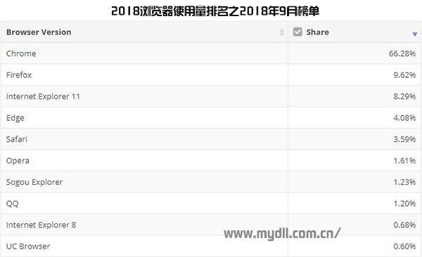 2018浏览器使用量排名之2018年9月榜单