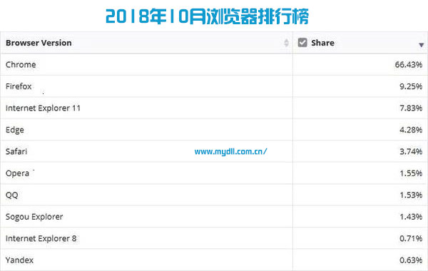 浏览器排行榜2018年10月榜单