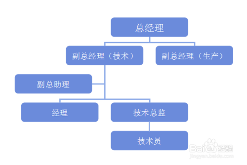 WPS Office 2013绘制树形图方法步骤