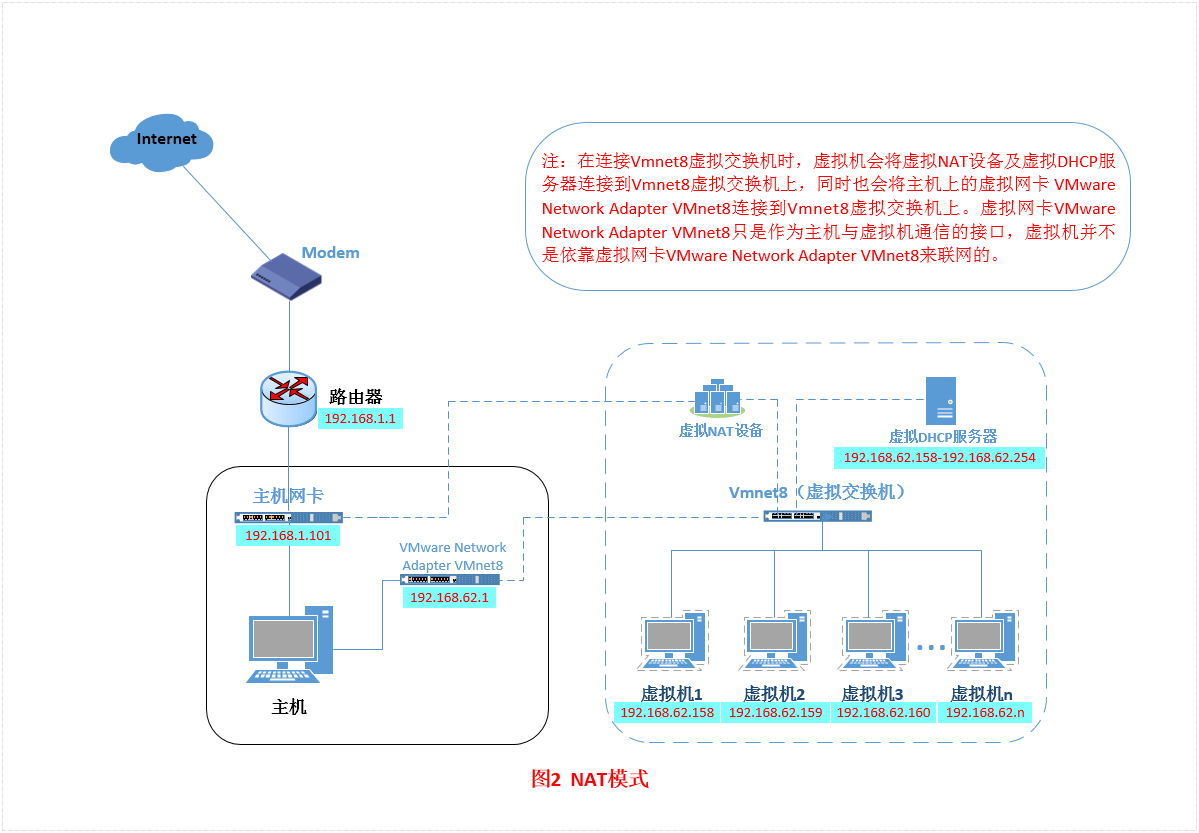 VMware虚拟机的三种网络模式