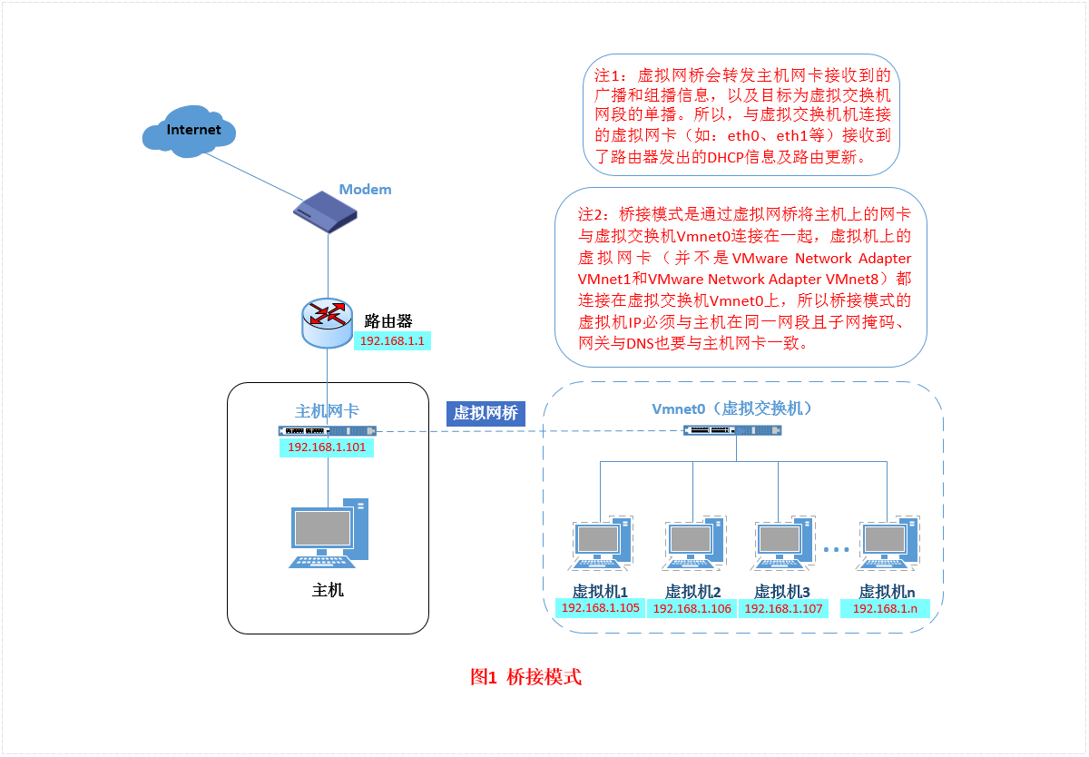 VMware虚拟机的三种网络模式